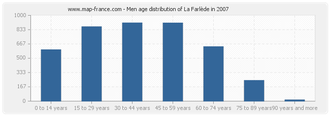 Men age distribution of La Farlède in 2007